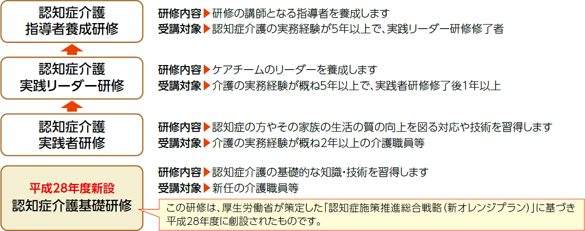 デイサービス昭和館｜大阪市｜2019年度 認知症介護基礎研修復習講座