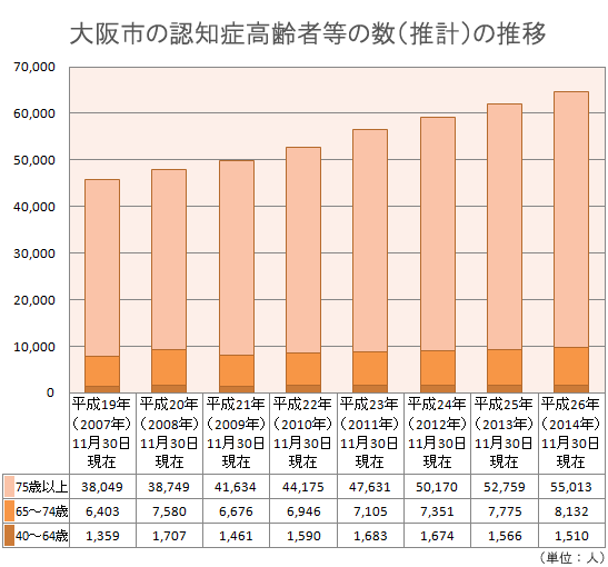 大阪市の認知症高齢者等の数（推計）の推移